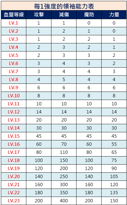 領袖能力表.png