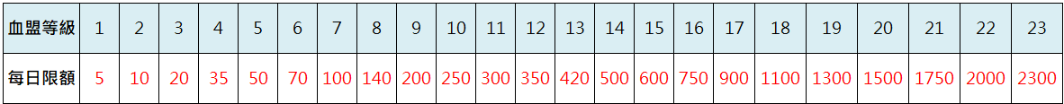 血盟基金每日限額.png